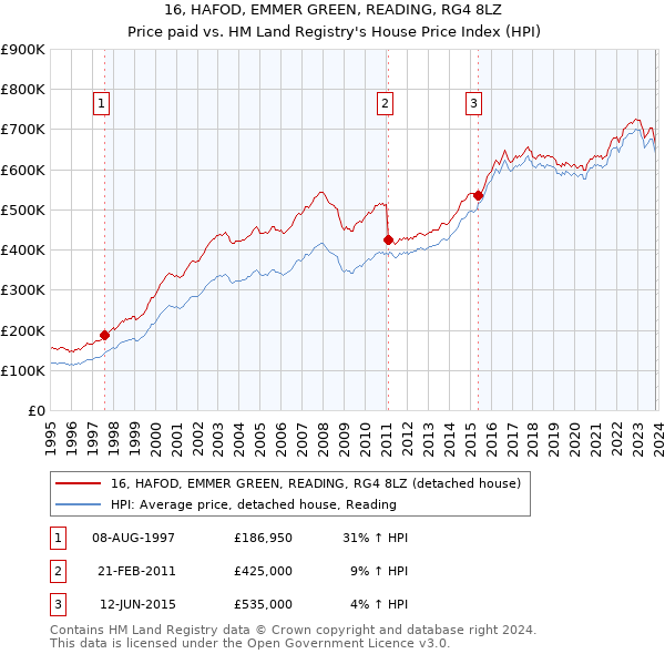 16, HAFOD, EMMER GREEN, READING, RG4 8LZ: Price paid vs HM Land Registry's House Price Index