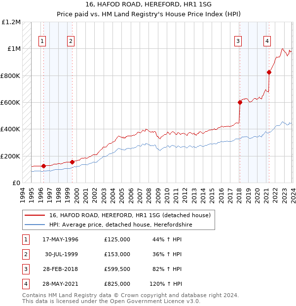 16, HAFOD ROAD, HEREFORD, HR1 1SG: Price paid vs HM Land Registry's House Price Index