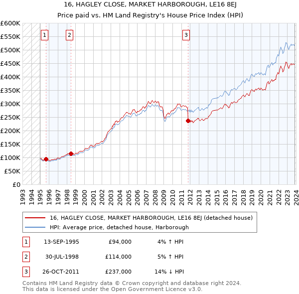 16, HAGLEY CLOSE, MARKET HARBOROUGH, LE16 8EJ: Price paid vs HM Land Registry's House Price Index