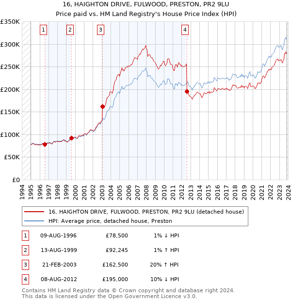 16, HAIGHTON DRIVE, FULWOOD, PRESTON, PR2 9LU: Price paid vs HM Land Registry's House Price Index