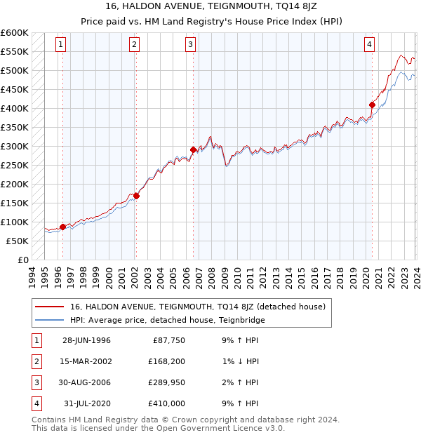 16, HALDON AVENUE, TEIGNMOUTH, TQ14 8JZ: Price paid vs HM Land Registry's House Price Index