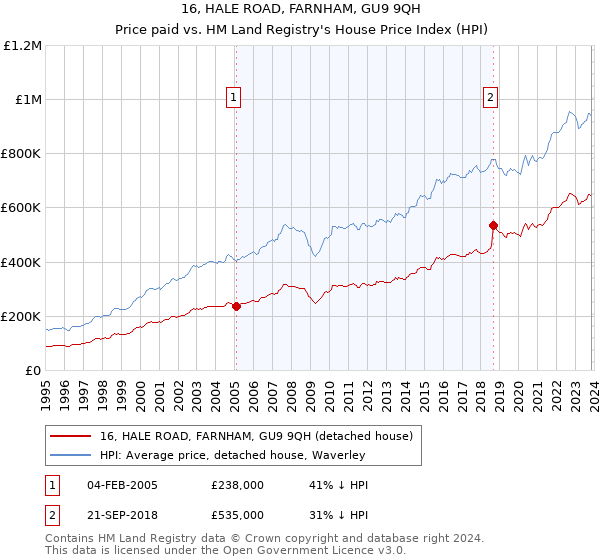 16, HALE ROAD, FARNHAM, GU9 9QH: Price paid vs HM Land Registry's House Price Index