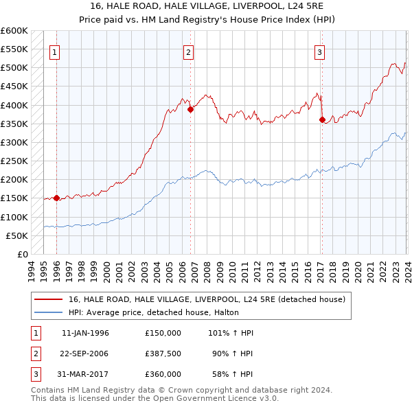 16, HALE ROAD, HALE VILLAGE, LIVERPOOL, L24 5RE: Price paid vs HM Land Registry's House Price Index