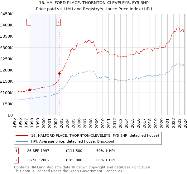 16, HALFORD PLACE, THORNTON-CLEVELEYS, FY5 3HP: Price paid vs HM Land Registry's House Price Index