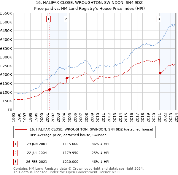 16, HALIFAX CLOSE, WROUGHTON, SWINDON, SN4 9DZ: Price paid vs HM Land Registry's House Price Index