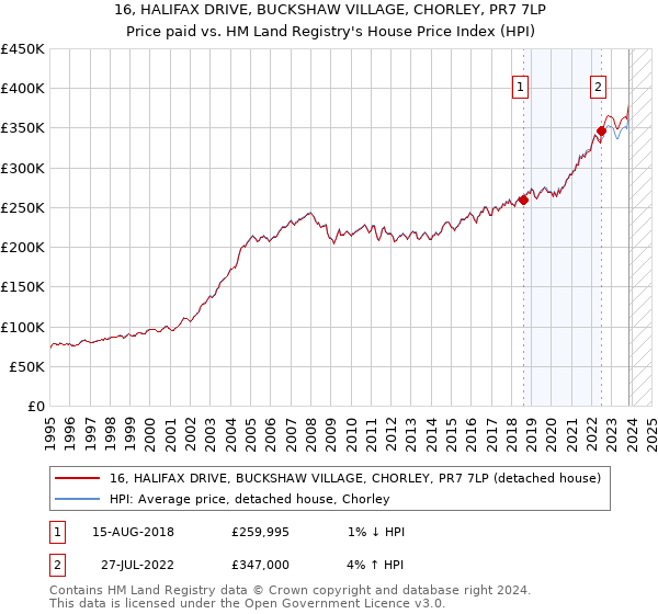 16, HALIFAX DRIVE, BUCKSHAW VILLAGE, CHORLEY, PR7 7LP: Price paid vs HM Land Registry's House Price Index