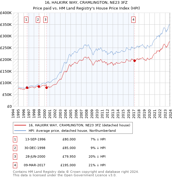 16, HALKIRK WAY, CRAMLINGTON, NE23 3FZ: Price paid vs HM Land Registry's House Price Index