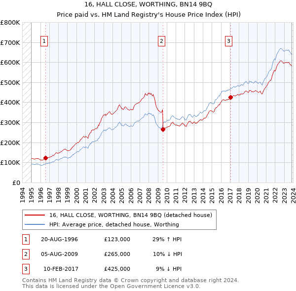 16, HALL CLOSE, WORTHING, BN14 9BQ: Price paid vs HM Land Registry's House Price Index