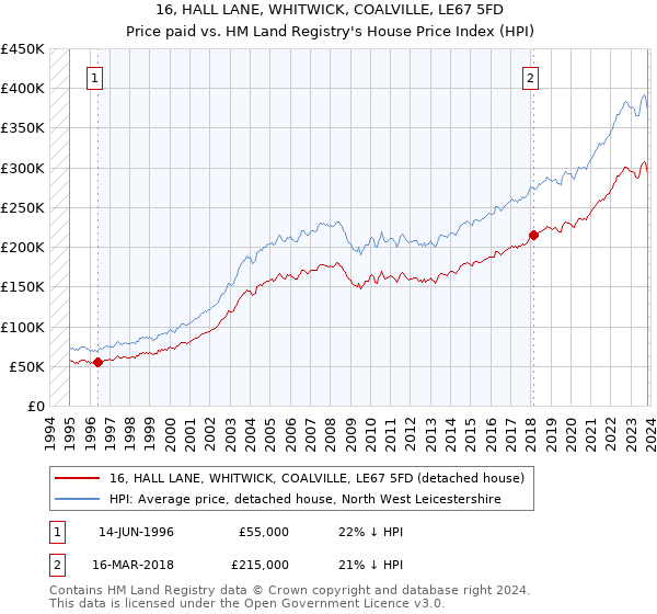 16, HALL LANE, WHITWICK, COALVILLE, LE67 5FD: Price paid vs HM Land Registry's House Price Index