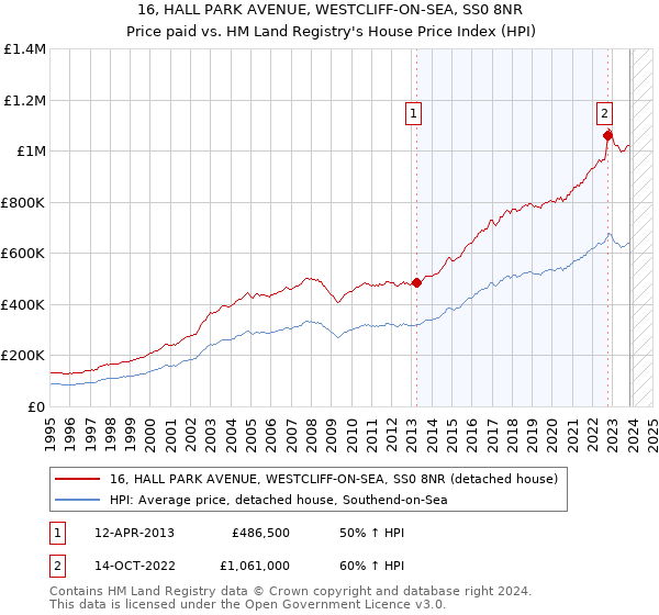 16, HALL PARK AVENUE, WESTCLIFF-ON-SEA, SS0 8NR: Price paid vs HM Land Registry's House Price Index