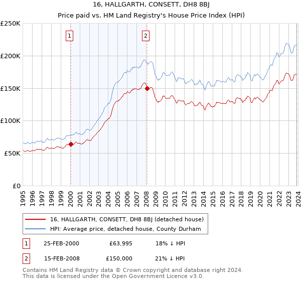16, HALLGARTH, CONSETT, DH8 8BJ: Price paid vs HM Land Registry's House Price Index