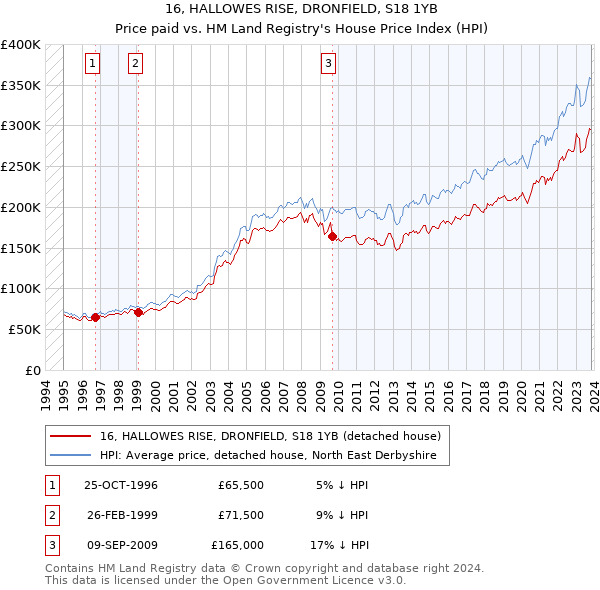 16, HALLOWES RISE, DRONFIELD, S18 1YB: Price paid vs HM Land Registry's House Price Index