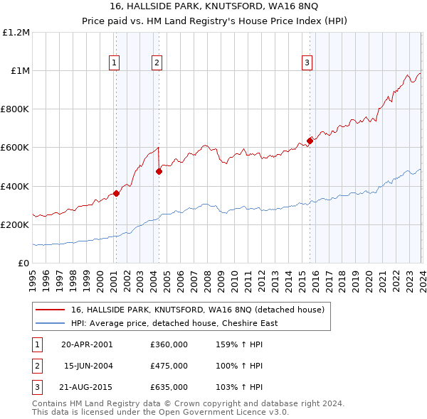 16, HALLSIDE PARK, KNUTSFORD, WA16 8NQ: Price paid vs HM Land Registry's House Price Index
