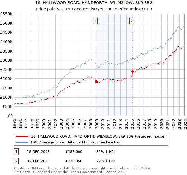 16, HALLWOOD ROAD, HANDFORTH, WILMSLOW, SK9 3BG: Price paid vs HM Land Registry's House Price Index