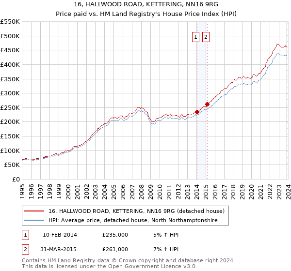 16, HALLWOOD ROAD, KETTERING, NN16 9RG: Price paid vs HM Land Registry's House Price Index