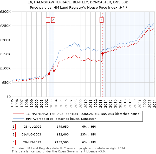 16, HALMSHAW TERRACE, BENTLEY, DONCASTER, DN5 0BD: Price paid vs HM Land Registry's House Price Index