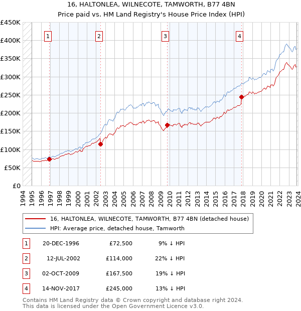 16, HALTONLEA, WILNECOTE, TAMWORTH, B77 4BN: Price paid vs HM Land Registry's House Price Index