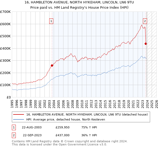 16, HAMBLETON AVENUE, NORTH HYKEHAM, LINCOLN, LN6 9TU: Price paid vs HM Land Registry's House Price Index