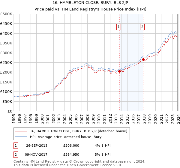 16, HAMBLETON CLOSE, BURY, BL8 2JP: Price paid vs HM Land Registry's House Price Index