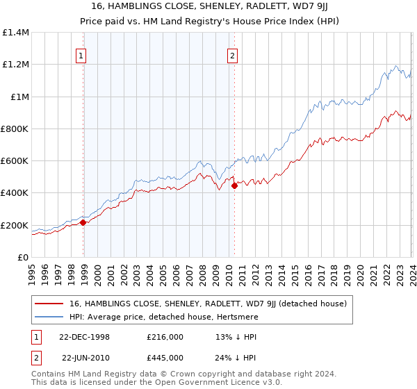 16, HAMBLINGS CLOSE, SHENLEY, RADLETT, WD7 9JJ: Price paid vs HM Land Registry's House Price Index