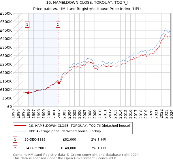 16, HAMELDOWN CLOSE, TORQUAY, TQ2 7JJ: Price paid vs HM Land Registry's House Price Index