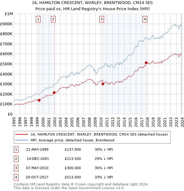 16, HAMILTON CRESCENT, WARLEY, BRENTWOOD, CM14 5ES: Price paid vs HM Land Registry's House Price Index