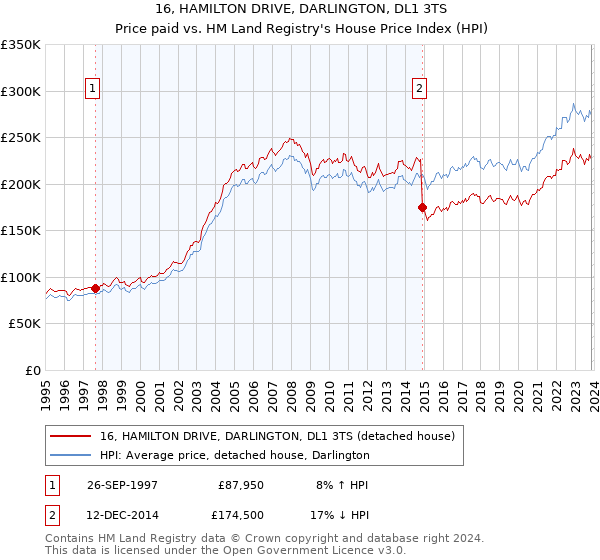 16, HAMILTON DRIVE, DARLINGTON, DL1 3TS: Price paid vs HM Land Registry's House Price Index