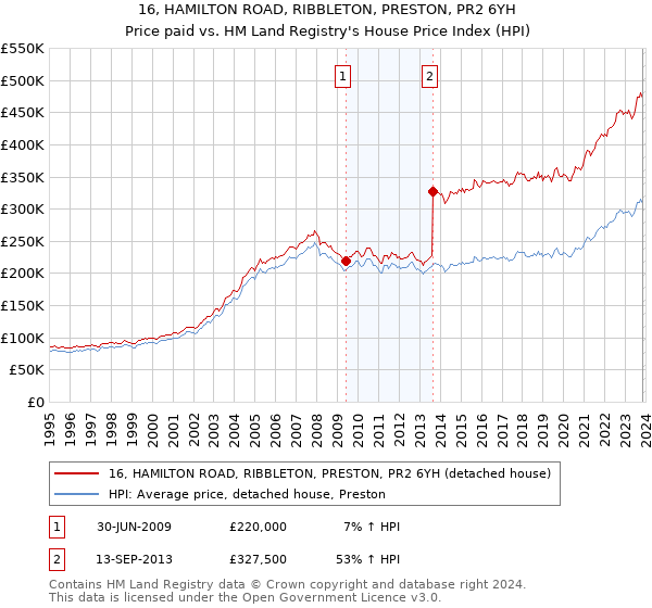 16, HAMILTON ROAD, RIBBLETON, PRESTON, PR2 6YH: Price paid vs HM Land Registry's House Price Index