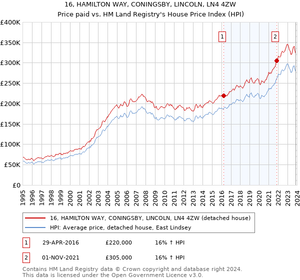 16, HAMILTON WAY, CONINGSBY, LINCOLN, LN4 4ZW: Price paid vs HM Land Registry's House Price Index