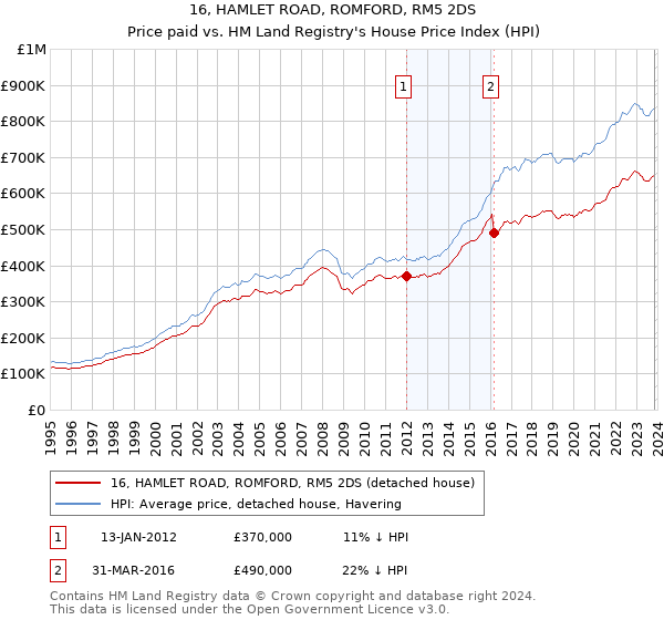 16, HAMLET ROAD, ROMFORD, RM5 2DS: Price paid vs HM Land Registry's House Price Index