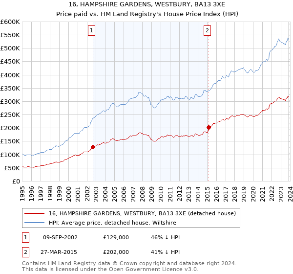 16, HAMPSHIRE GARDENS, WESTBURY, BA13 3XE: Price paid vs HM Land Registry's House Price Index