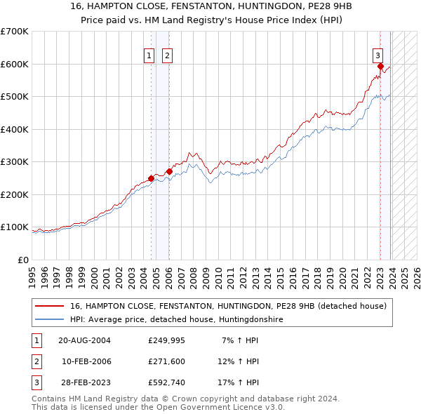 16, HAMPTON CLOSE, FENSTANTON, HUNTINGDON, PE28 9HB: Price paid vs HM Land Registry's House Price Index