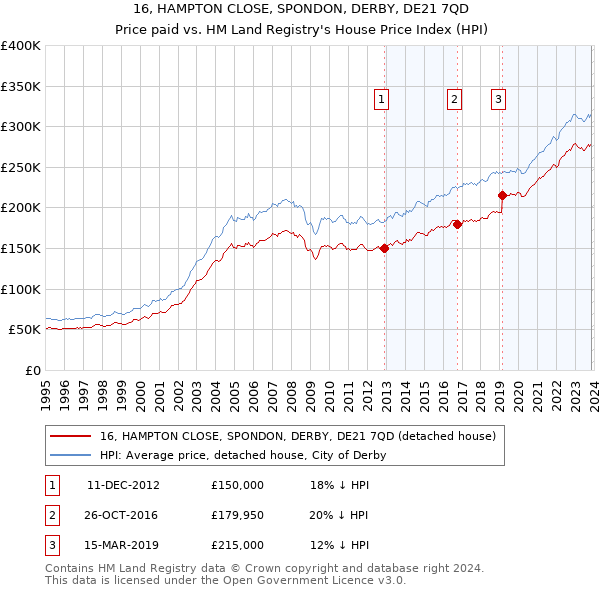 16, HAMPTON CLOSE, SPONDON, DERBY, DE21 7QD: Price paid vs HM Land Registry's House Price Index