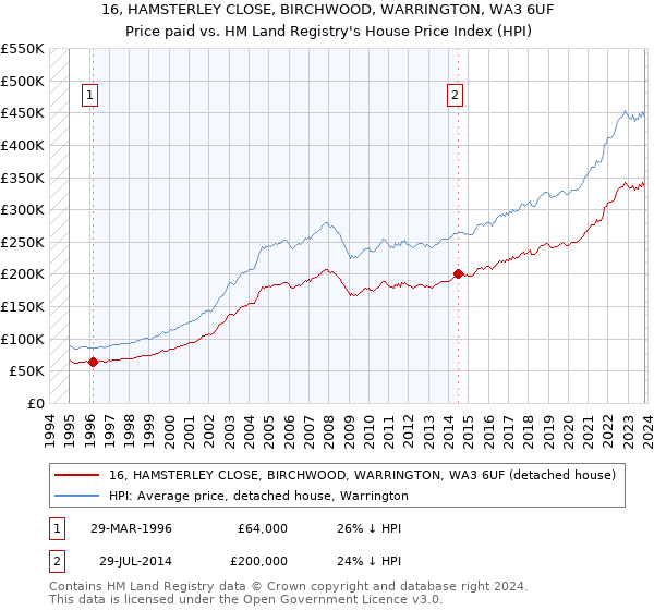 16, HAMSTERLEY CLOSE, BIRCHWOOD, WARRINGTON, WA3 6UF: Price paid vs HM Land Registry's House Price Index
