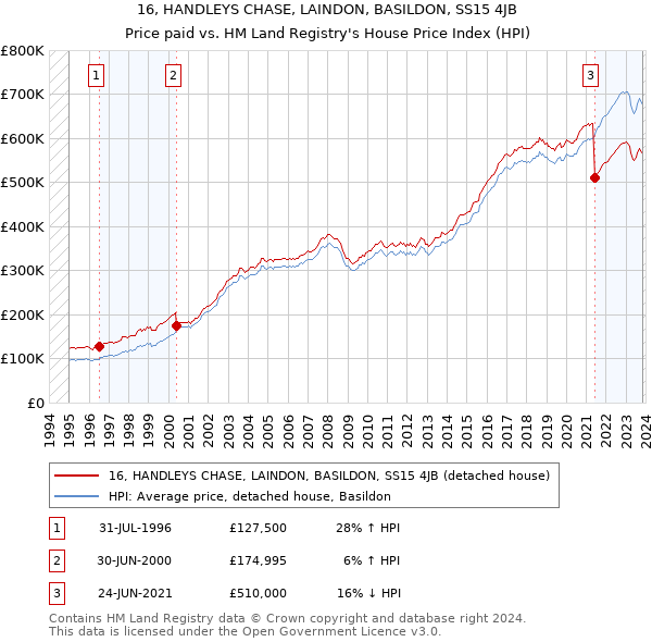 16, HANDLEYS CHASE, LAINDON, BASILDON, SS15 4JB: Price paid vs HM Land Registry's House Price Index