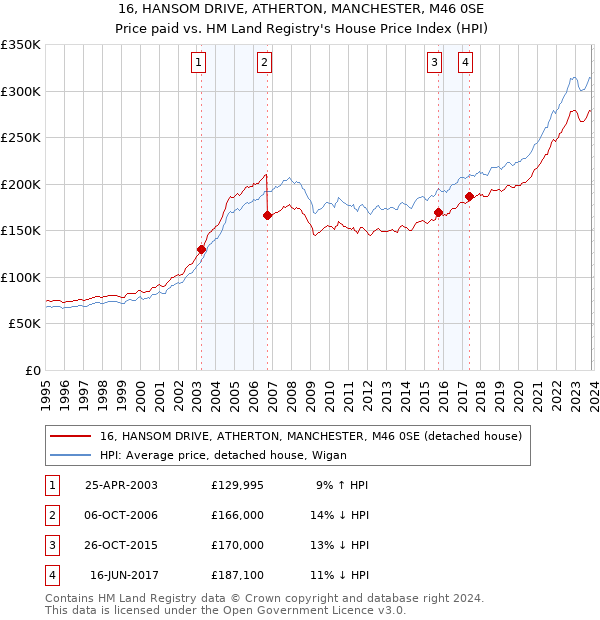 16, HANSOM DRIVE, ATHERTON, MANCHESTER, M46 0SE: Price paid vs HM Land Registry's House Price Index