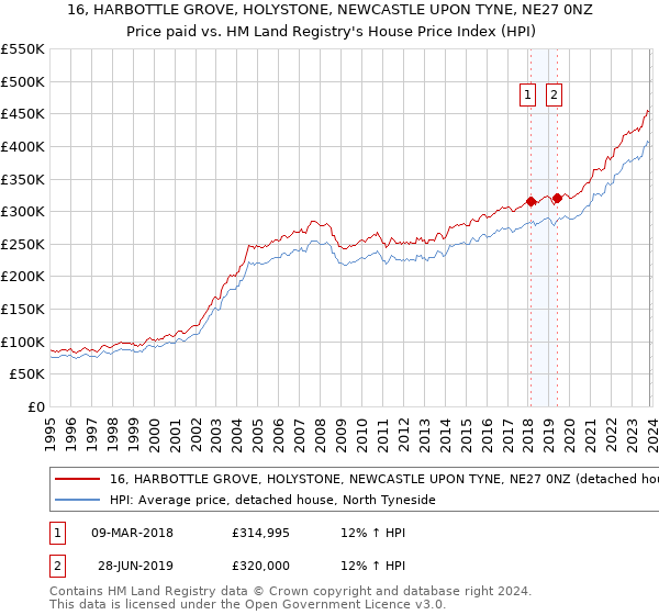 16, HARBOTTLE GROVE, HOLYSTONE, NEWCASTLE UPON TYNE, NE27 0NZ: Price paid vs HM Land Registry's House Price Index