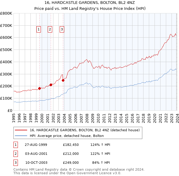 16, HARDCASTLE GARDENS, BOLTON, BL2 4NZ: Price paid vs HM Land Registry's House Price Index