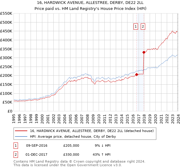 16, HARDWICK AVENUE, ALLESTREE, DERBY, DE22 2LL: Price paid vs HM Land Registry's House Price Index