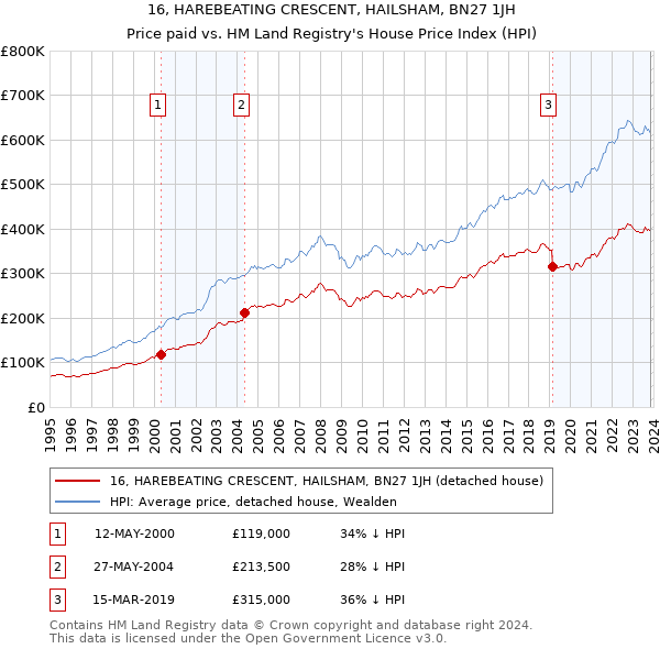 16, HAREBEATING CRESCENT, HAILSHAM, BN27 1JH: Price paid vs HM Land Registry's House Price Index
