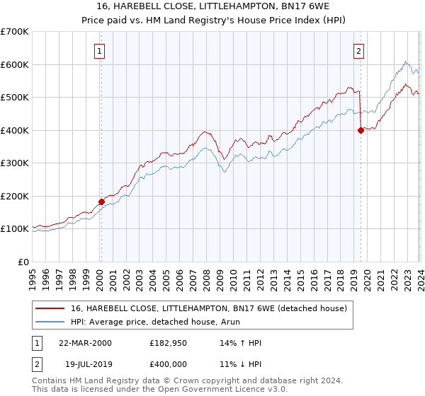 16, HAREBELL CLOSE, LITTLEHAMPTON, BN17 6WE: Price paid vs HM Land Registry's House Price Index