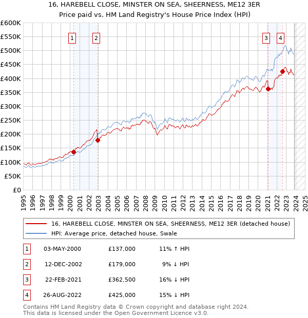 16, HAREBELL CLOSE, MINSTER ON SEA, SHEERNESS, ME12 3ER: Price paid vs HM Land Registry's House Price Index