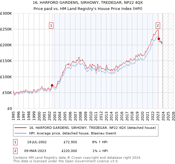 16, HARFORD GARDENS, SIRHOWY, TREDEGAR, NP22 4QX: Price paid vs HM Land Registry's House Price Index