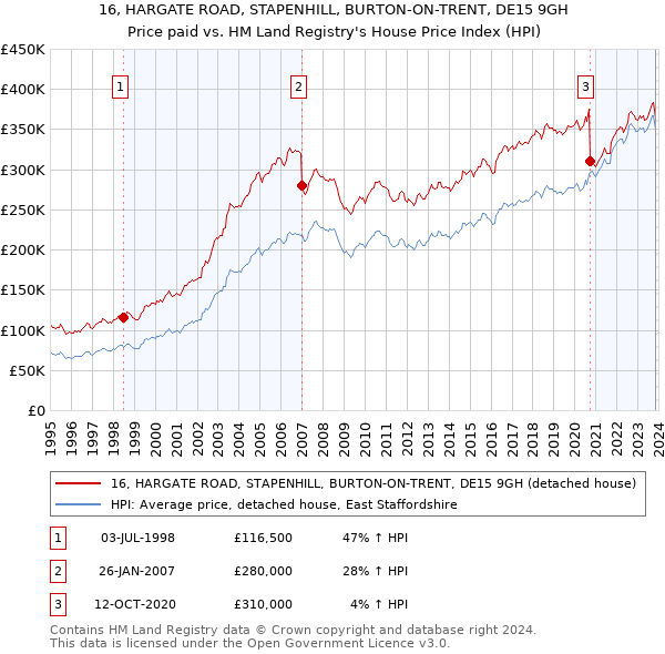 16, HARGATE ROAD, STAPENHILL, BURTON-ON-TRENT, DE15 9GH: Price paid vs HM Land Registry's House Price Index