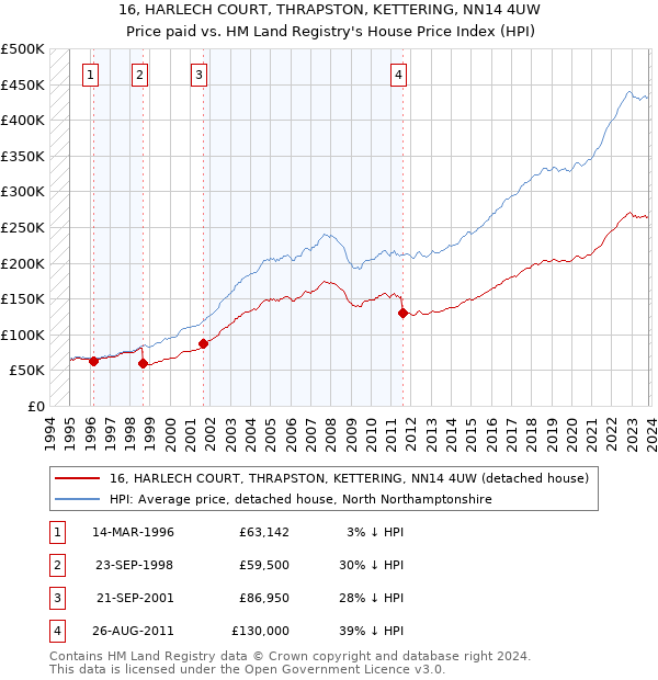 16, HARLECH COURT, THRAPSTON, KETTERING, NN14 4UW: Price paid vs HM Land Registry's House Price Index