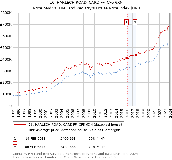 16, HARLECH ROAD, CARDIFF, CF5 6XN: Price paid vs HM Land Registry's House Price Index
