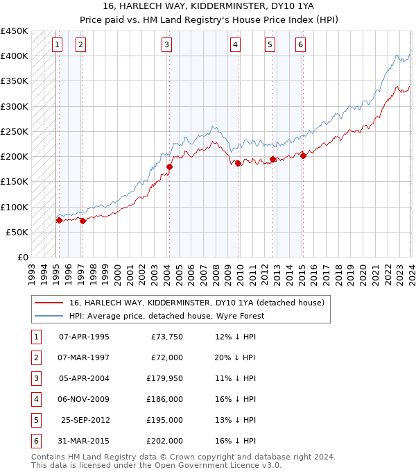 16, HARLECH WAY, KIDDERMINSTER, DY10 1YA: Price paid vs HM Land Registry's House Price Index