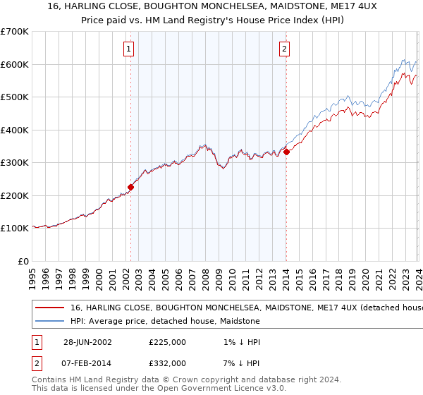 16, HARLING CLOSE, BOUGHTON MONCHELSEA, MAIDSTONE, ME17 4UX: Price paid vs HM Land Registry's House Price Index