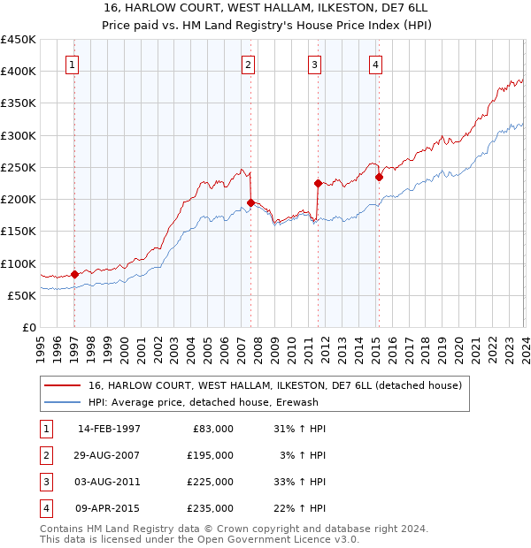 16, HARLOW COURT, WEST HALLAM, ILKESTON, DE7 6LL: Price paid vs HM Land Registry's House Price Index