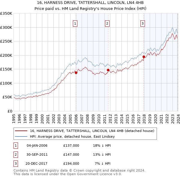 16, HARNESS DRIVE, TATTERSHALL, LINCOLN, LN4 4HB: Price paid vs HM Land Registry's House Price Index